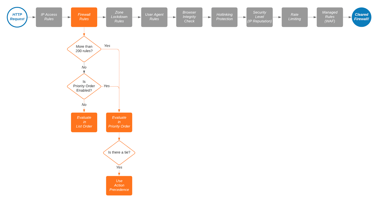 Cloudflare firewall rules order and priority
